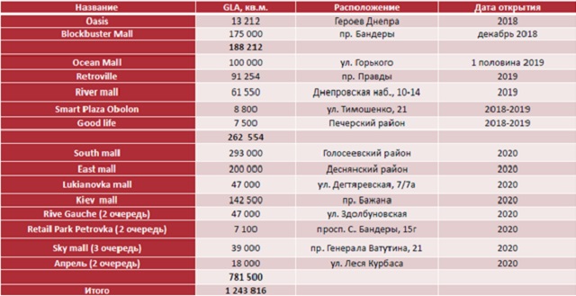 Торгова нерухомість Києва, данні за 2018 рік