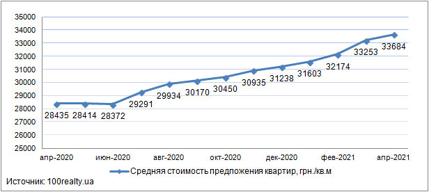 Цены на квартиры в новостройках Киева, апрель 2020-2021