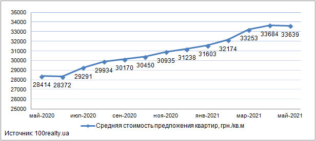 Цены на квартиры в новостройках Киева, май 2020-2021