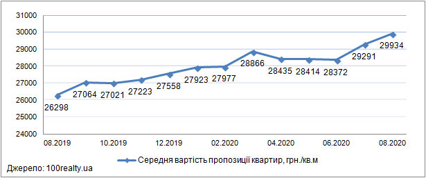 Ціни на квартири в новобудовах Києва