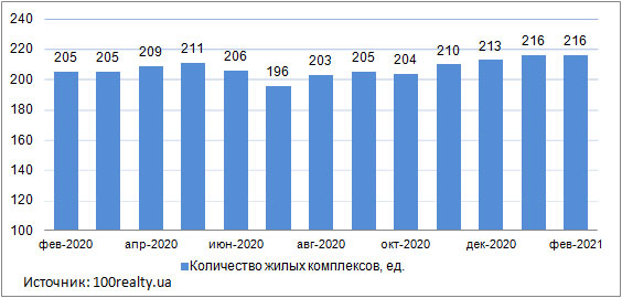 Продажа квартир в новостройках Киева, февраль 2020-2021