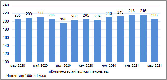 Продажа квартир в новостройках Киева, март 2020-2021