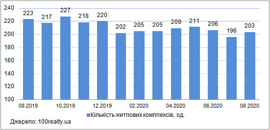 Продаж квартир в новобудовах Києва, серпень 2019-2020
