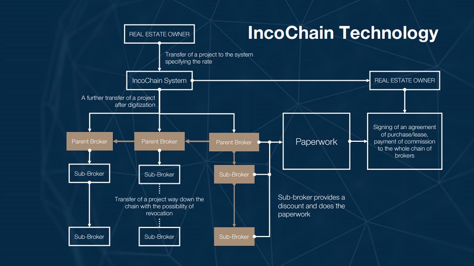 IncoChain Technology