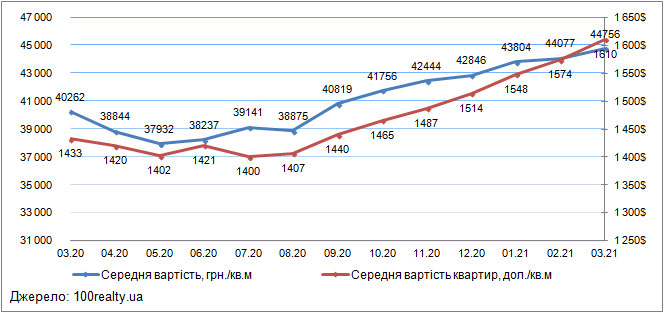 Ціни на квартири в Києві, березень 2020-2021