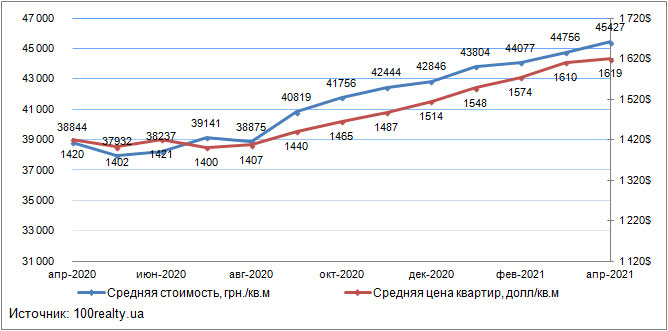 Цены на квартиры в Киеве, апрель 2020-2021