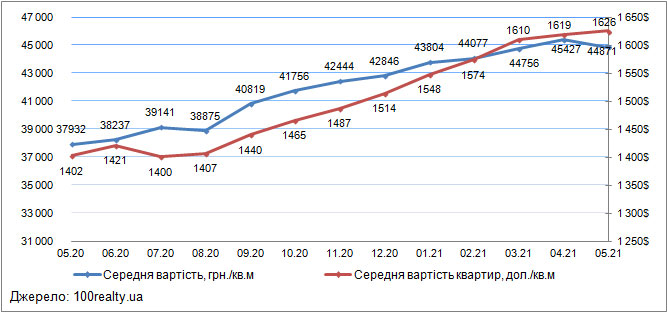 Ціни на квартири в Києві, травень 2020-2021