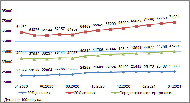Ціни на «дешеве» і «дороге» житло в Києві, квітень 2020-2021