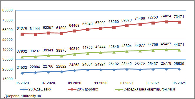 Ціни на «дешеве» і «дороге» житло в Києві, травень 2020-2021