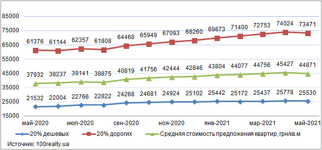 Цены на «дешевое» и «дорогое» жилье в Киеве, май 2020-2021