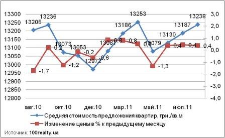 Динамика цены квартир в новостройках Киева