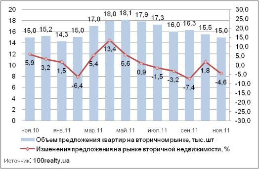 Динамика предложения квартир на вторичном рынке Киева, ноябрь 2010-2011 г.