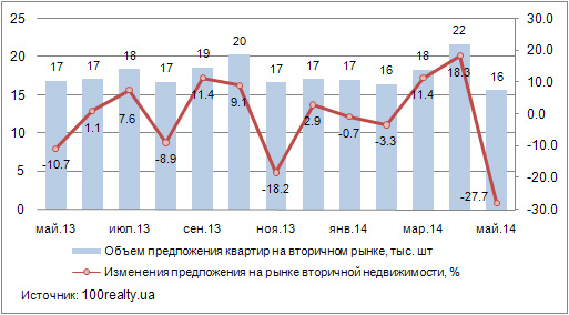 Динамика предложения квартир в Киеве май 2013-2014
