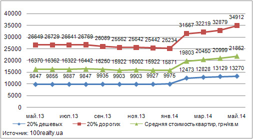 динамика цены на квартиры май 2013-2014