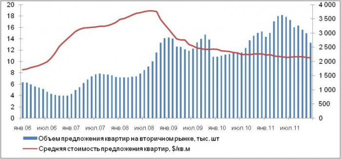 Динамика цены и предложения квартир с 2006 по 2011 г.