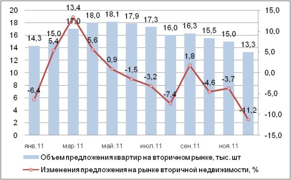 Динамика предложения квартир на вторичном рынке Киева, 2011 г.