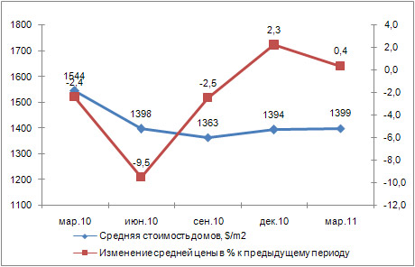 Динамика стоимости представленных к продаже домов в пригороде Киева