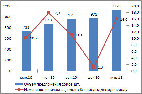 Динамика количества предложения домов в Киеве