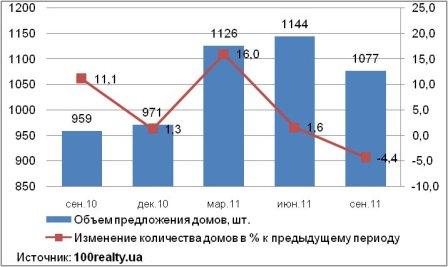 Динамика предложения домов в Киеве