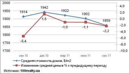 Динамика стоимости домов в Киеве