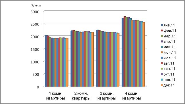 Динамика цены квартир на вторичном рынке жилья Киева по количеству комнат, 2011 г..