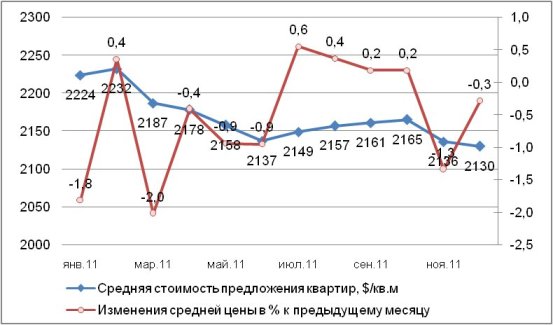 Динамика цены квартир на вторичном рынке жилья Киева, 2011 г..