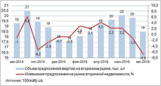 Продажа квартир в Киеве, август 2014-2015