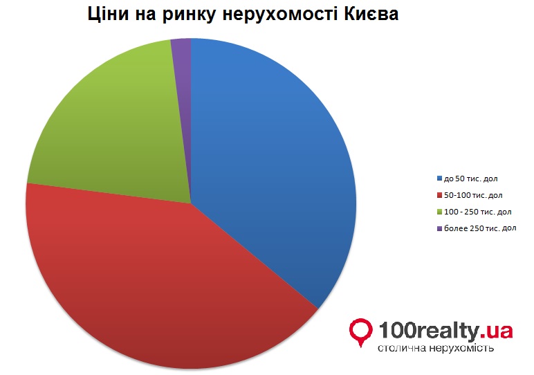 Ціни на квартири у Києві: червень 2018 року