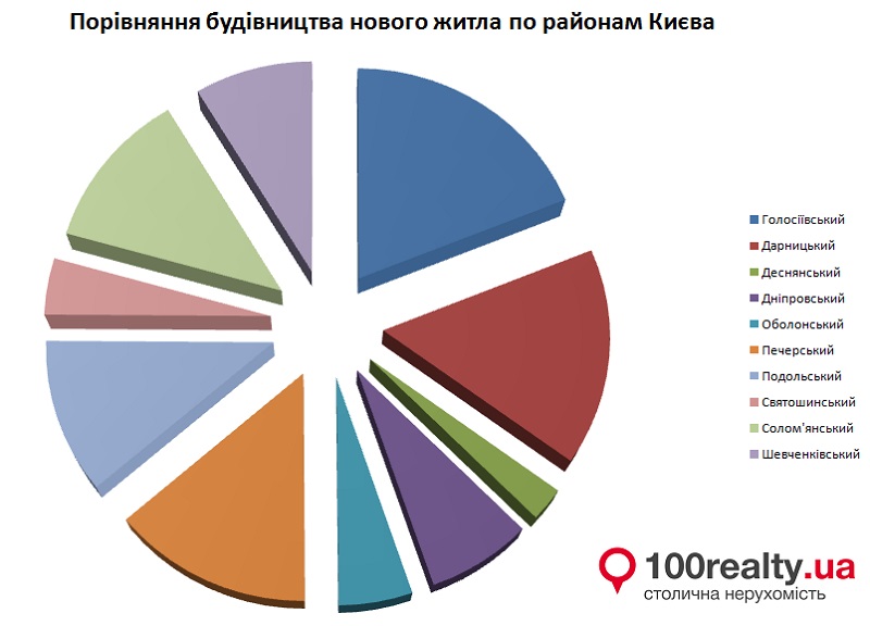 Порівняння, у яких районах Києва найбільше квартир у новобудовах