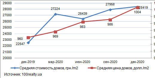 Цены на дома в Киеве, декабрь 2019-2020