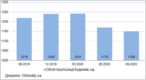 Продаж будинків у Києві, вересень 2019-2020