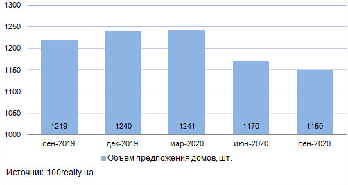 Продажа частных домов в Киеве, сентябрь 2019-2020