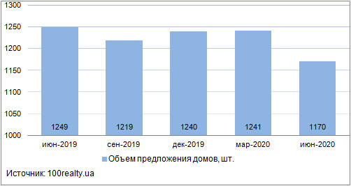 Продажа частных домов в Киеве, июнь 2019-2020