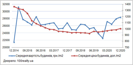Ціни на приватні будинки у Києві, грудень 2014-2020