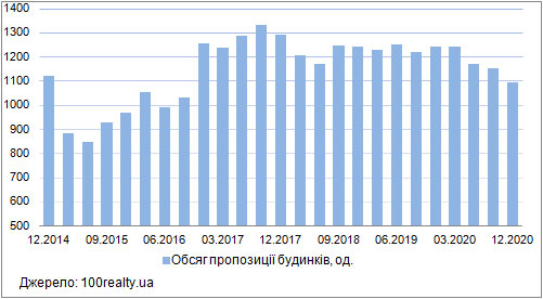 Продаж приватних будинків у Києві, грудень 2014-2020
