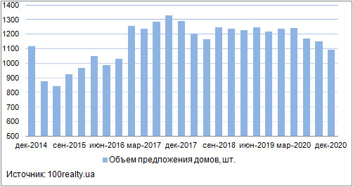 Продажа частных домов в Киеве, декабрь 2014-2020