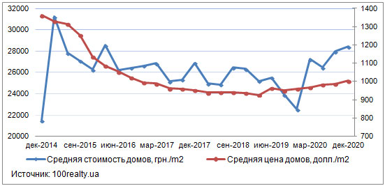 Цены на частные дома в Киеве, декабрь 2014-2020