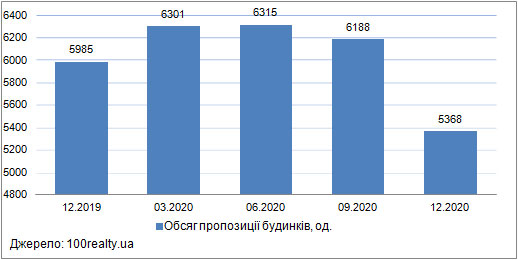 Продаж приватних будинків у передмісті Києва, грудень 2019-2020