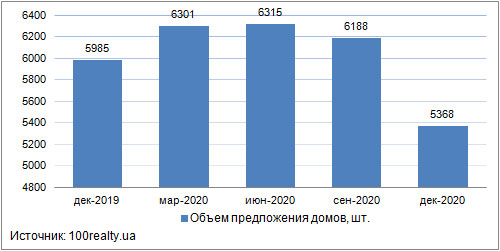Продажа частных домов в пригороде Киева, декабрь 2019-2020