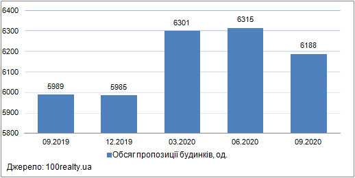 Продаж приватних будинків у передмісті Києва, вересень 2019-2020
