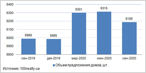 Продажа частных домов в пригороде Киева, июнь 2019-2020