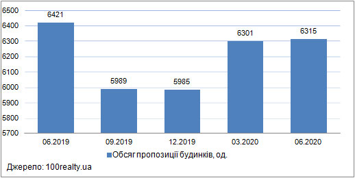 Динаміка кількості пропозиції будинків в передмісті Києва, червень 2019-2020