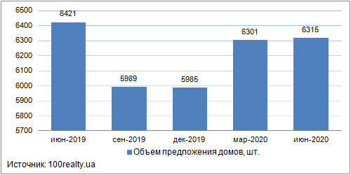 Дома на продажу в пригороде Киева, июнь 2019-2020