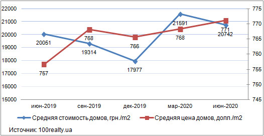 Цены на дома под Киевом, июнь 2019-2020