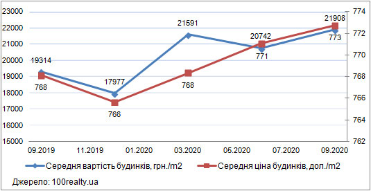 Ціни на будинки у передмісті Києва, вересень 2019-2020