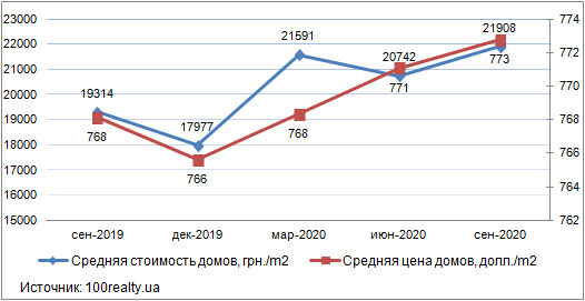 Цены на дома под Киевом, сентябрь 2019-2020