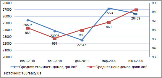 Цены на частные дома в Киеве, июнь 2019-2020