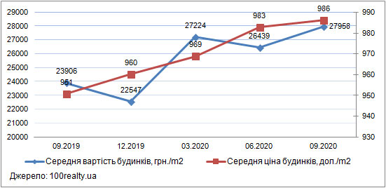 Ціни на приватні будинки у Києві, вересень 2019-2020