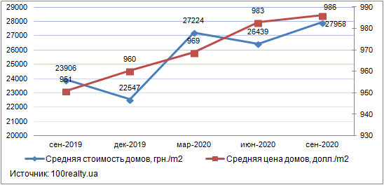 Цены на дома в Киеве, сентябрь 2019-2020