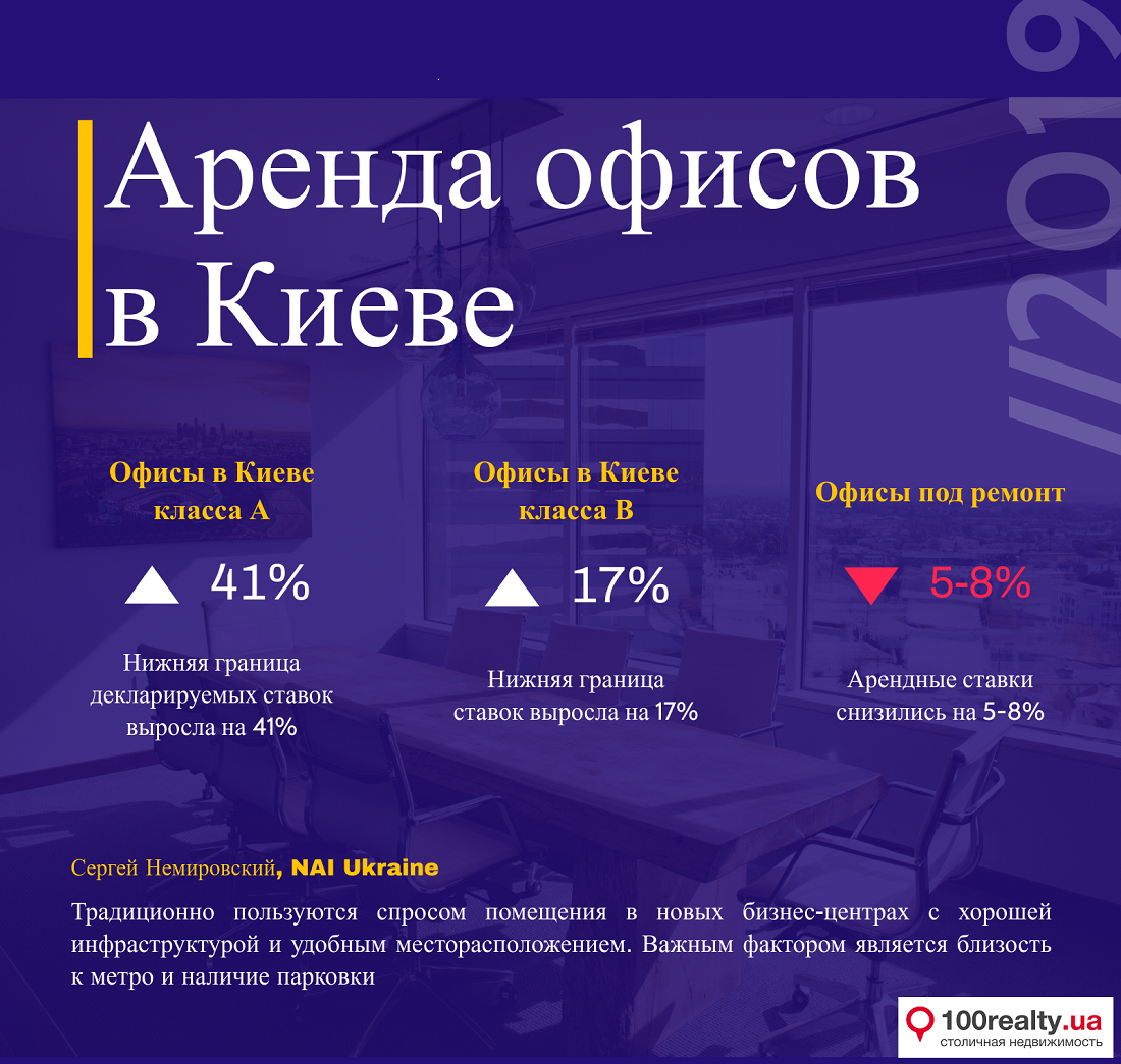 Арендовать офис в Киеве - как ситуация на рынке